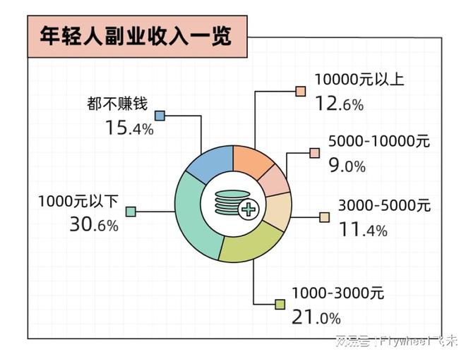 副业的年轻人真能实现财富自由？开元棋牌副业还是“负业”？沉迷(图2)