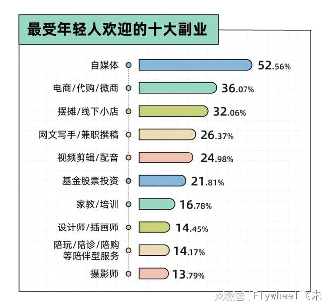 副业的年轻人真能实现财富自由？开元棋牌副业还是“负业”？沉迷(图10)